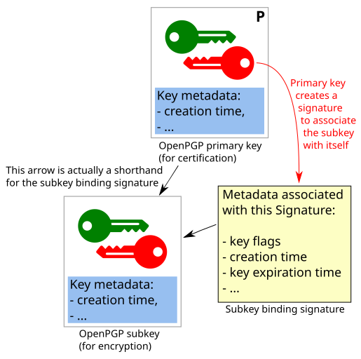 Linking an OpenPGP subkey to the primary key with a binding signature Image