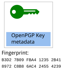 Each OpenPGP component key has a fingerprint Image
