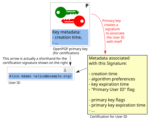 Linking a User ID to an OpenPGP certificate Image