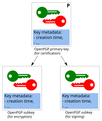 OpenPGP certificates can contain any number of subkeys Image