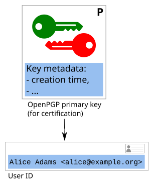 OpenPGP certificates can contain any number of User IDs Image